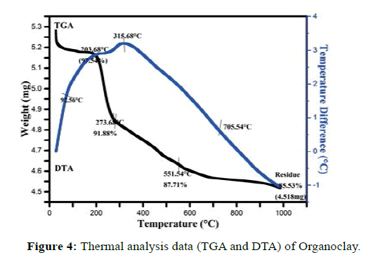 der-chemica-sinica-Thermal-analysis-data