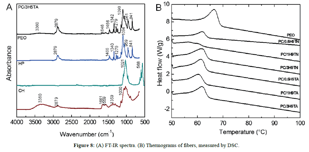 der-chemica-sinica-Thermograms-fibers-measured