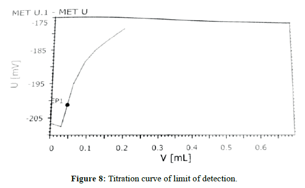 der-chemica-sinica-Titration-curve-limit-detection