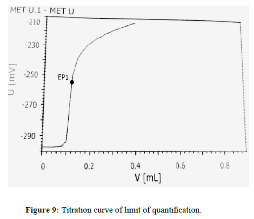 der-chemica-sinica-Titration-curve-limit-quantification