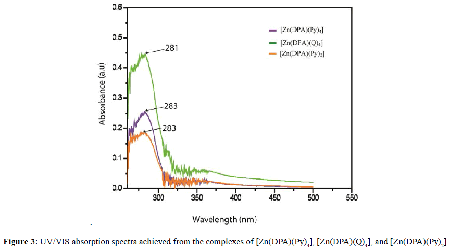 der-chemica-sinica-UV-VIS-absorption-spectra