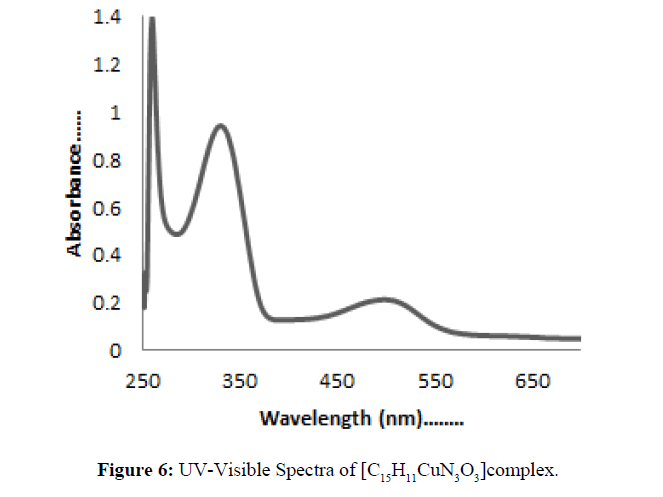 der-chemica-sinica-Visible-Spectra