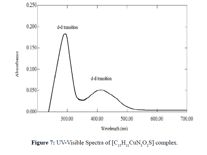 der-chemica-sinica-Visible-Spectra