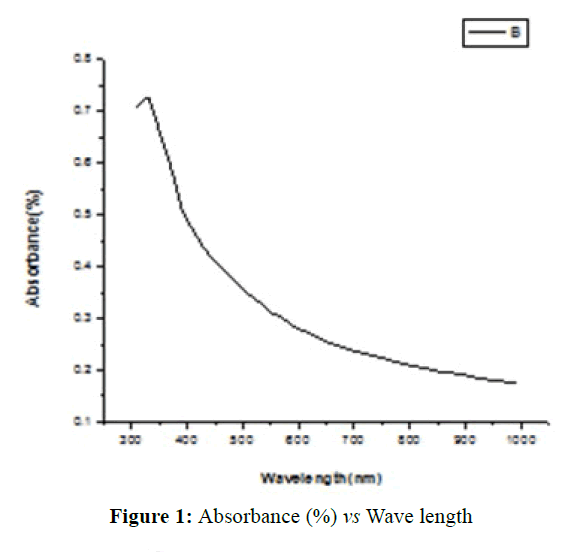 der-chemica-sinica-Wave-length