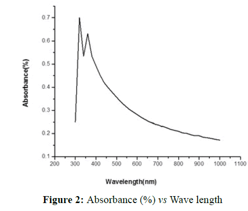 der-chemica-sinica-Wave-length