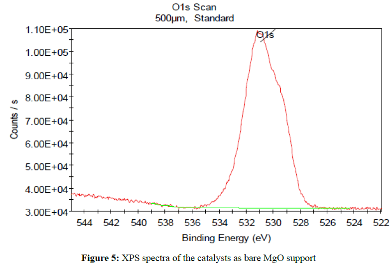 der-chemica-sinica-XPS-spectra