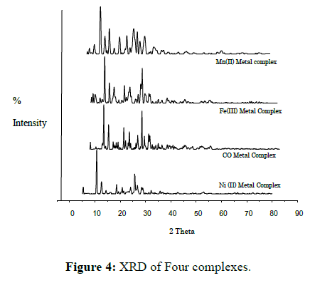 der-chemica-sinica-XRD-Four-complexes