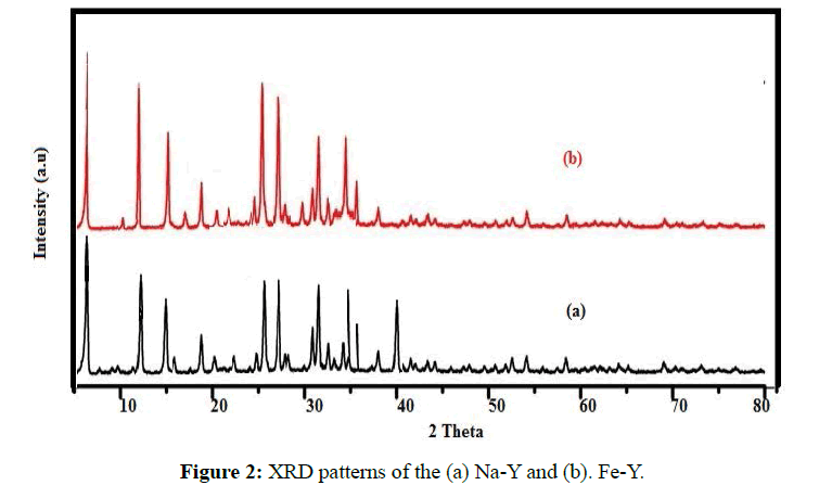 der-chemica-sinica-XRD-patterns