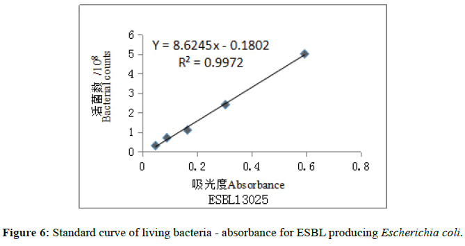 der-chemica-sinica-absorbance-ESBL-producing