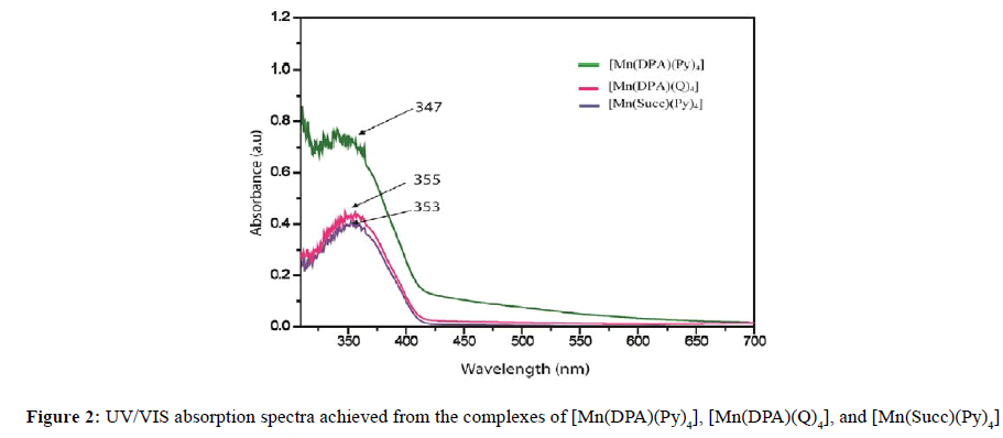 der-chemica-sinica-absorption-spectra-achieved