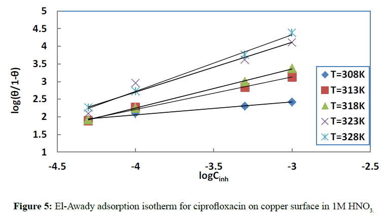 der-chemica-sinica-adsorption-isotherm