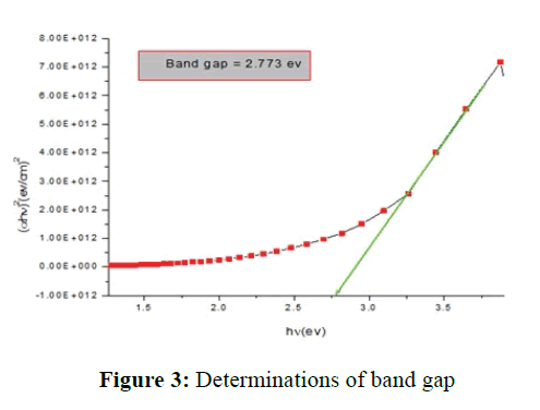 der-chemica-sinica-band-gap