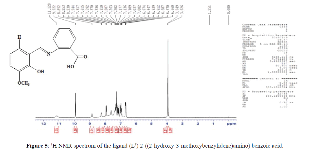 Figure 5:1 H NMR spectrum of the ligand (L 1) 2-((2-hydroxy-3-methoxybenzyl...