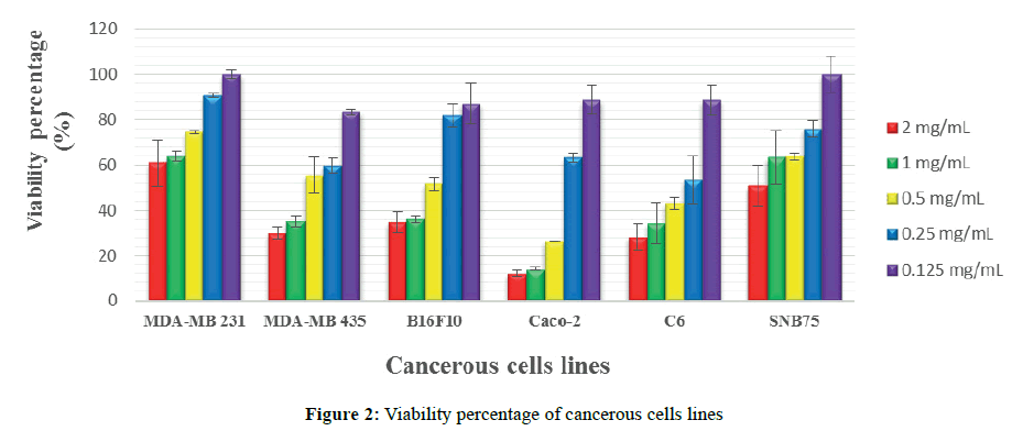 der-chemica-sinica-cancerous-cells-lines