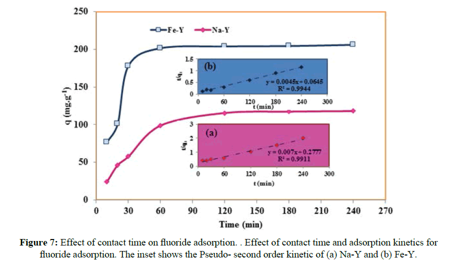 der-chemica-sinica-contact-time