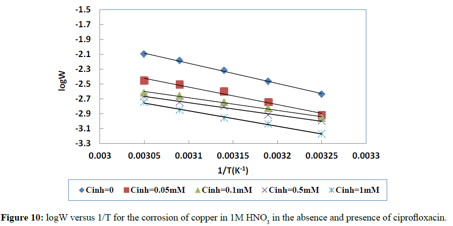 der-chemica-sinica-corrosion-copper