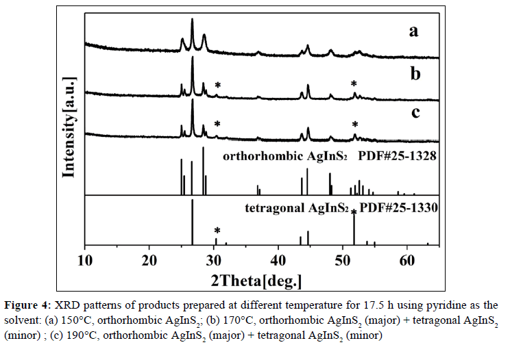 der-chemica-sinica-different-temperature