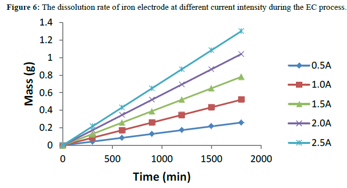 der-chemica-sinica-dissolution-rate-iron