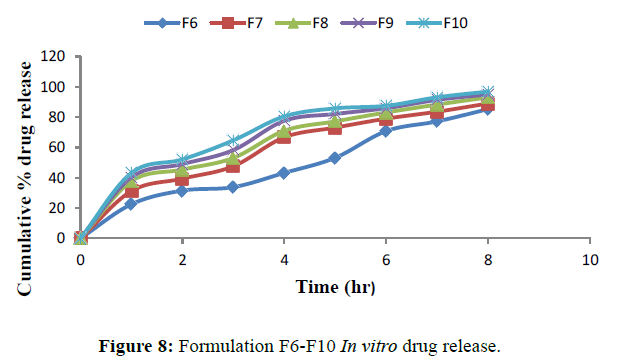 der-chemica-sinica-drug-release