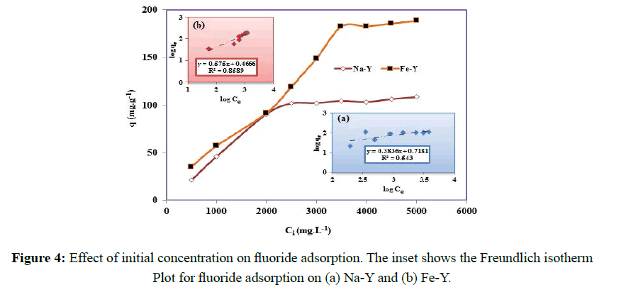 der-chemica-sinica-fluoride-adsorption