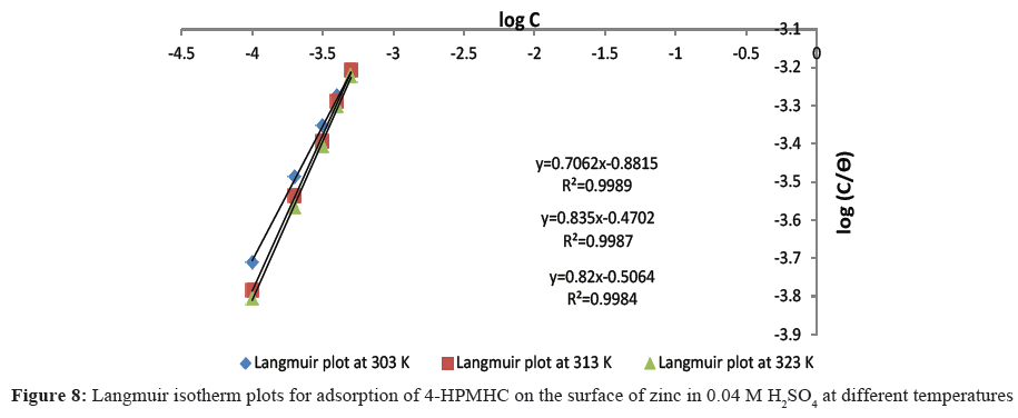 der-chemica-sinica-isotherm-plots-adsorption