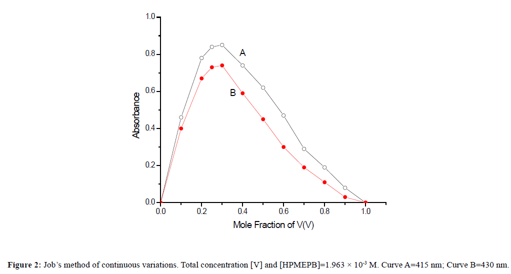 der-chemica-sinica-method-continuous-variations