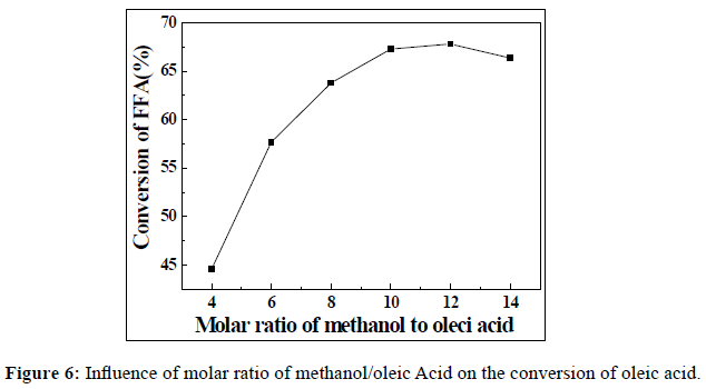 der-chemica-sinica-molar-ratio