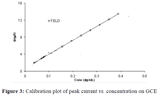 der-chemica-sinica-peak-current