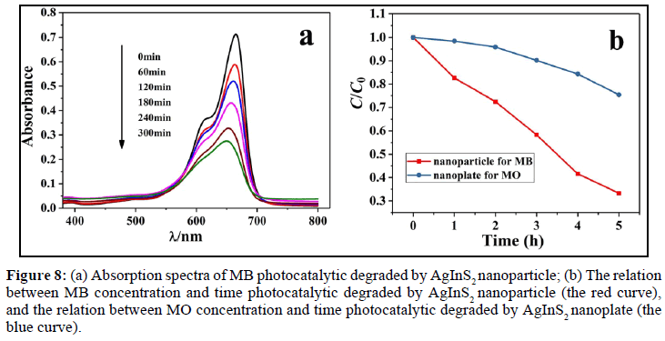 der-chemica-sinica-photocatalytic-degraded