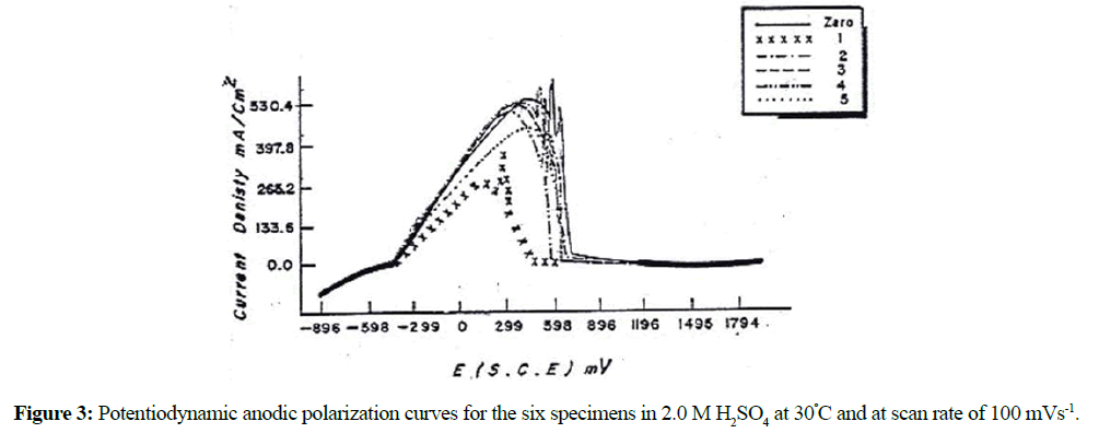 der-chemica-sinica-polarization-curves