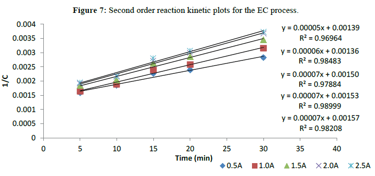 der-chemica-sinica-reaction-kinetic-plots