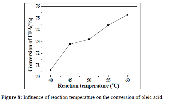 der-chemica-sinica-reaction-temperature