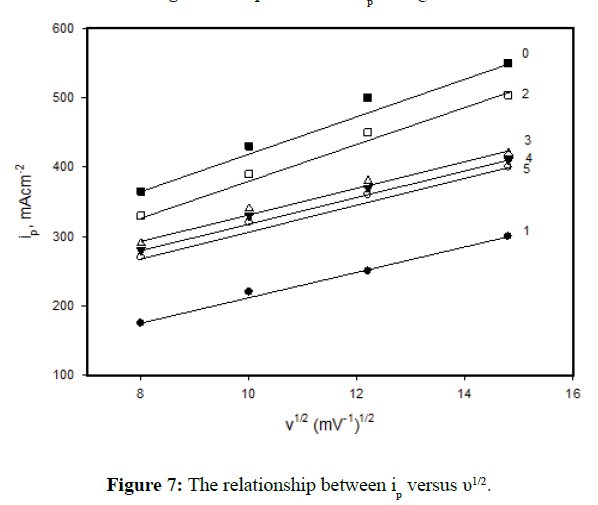 der-chemica-sinica-relationship-between