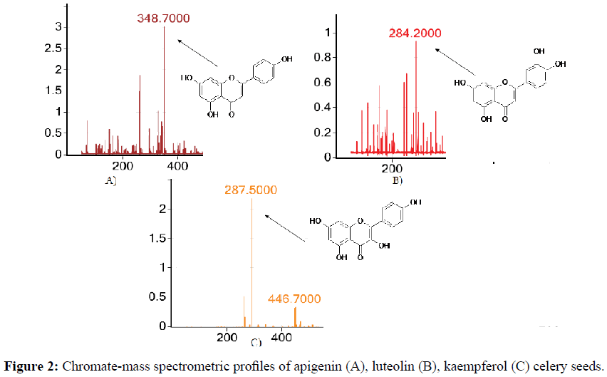 der-chemica-sinica-spectrometric-profiles