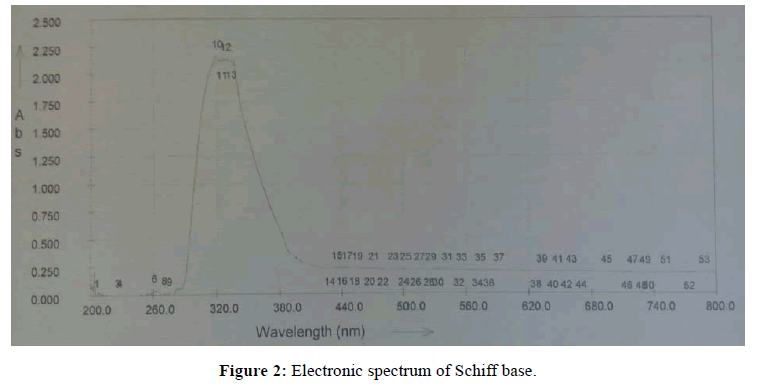 der-chemica-sinica-spectrum-Schiff-base