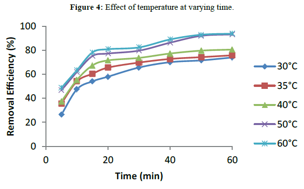 der-chemica-sinica-temperature-varying-time