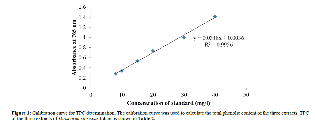 der-chemica-sinica-total-phenolic-content