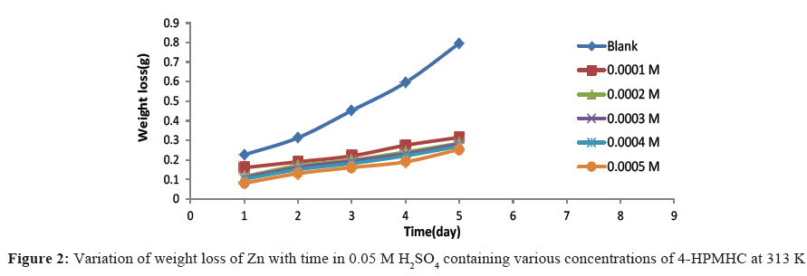 der-chemica-sinica-various-concentrations