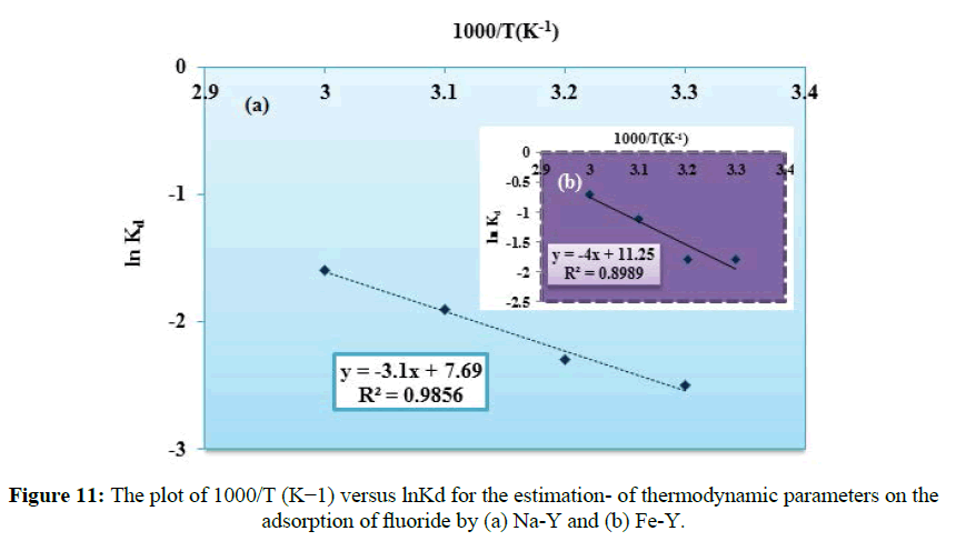 der-chemica-sinica-versus-lnKd