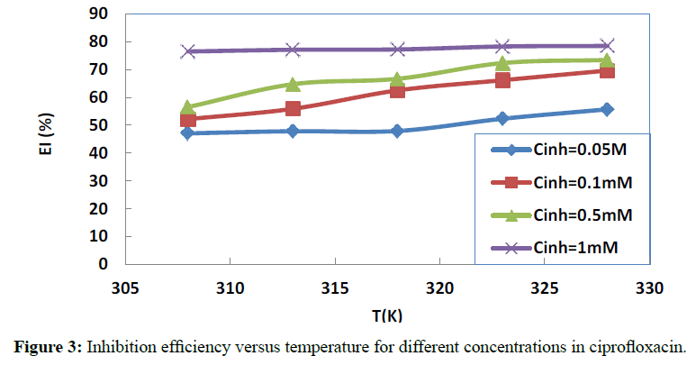 der-chemica-sinica-versus-temperature