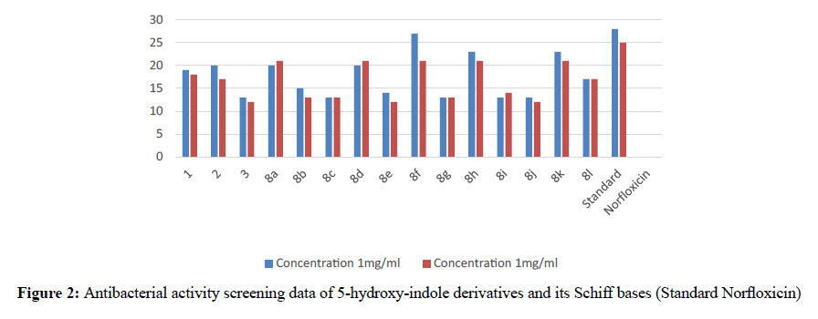 der-pharmacia-sinica-Antibacterial-activity