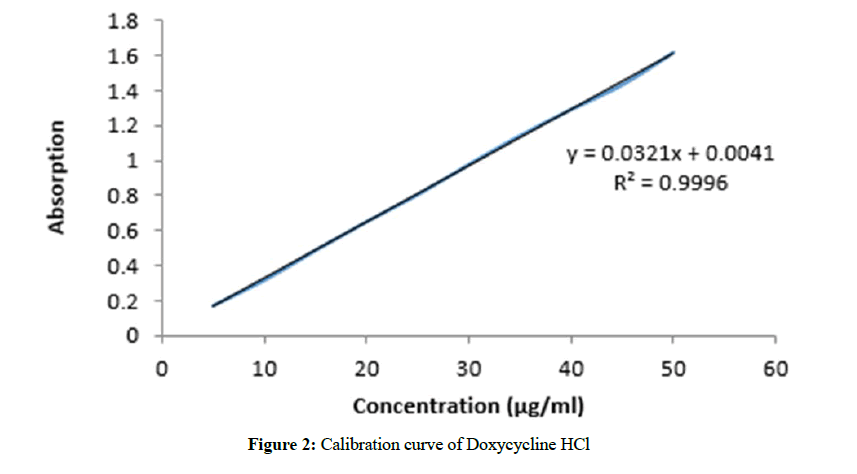 der-pharmacia-sinica-Doxycycline-HCl