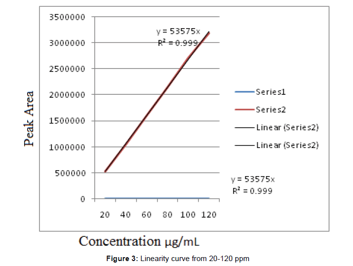 der-pharmacia-sinica-Linearity-curve