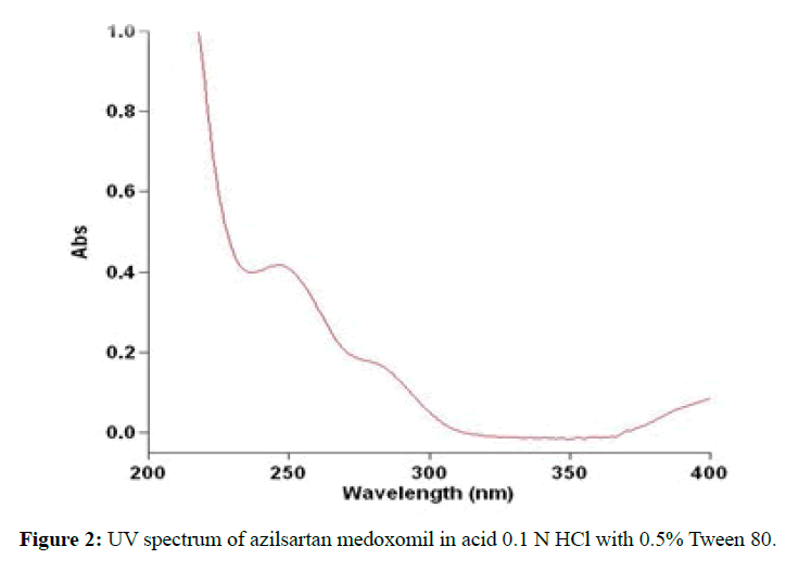 der-pharmacia-sinica-UV-spectrum