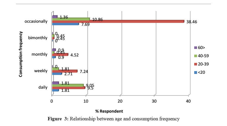 der-pharmacia-sinica-consumption-frequency