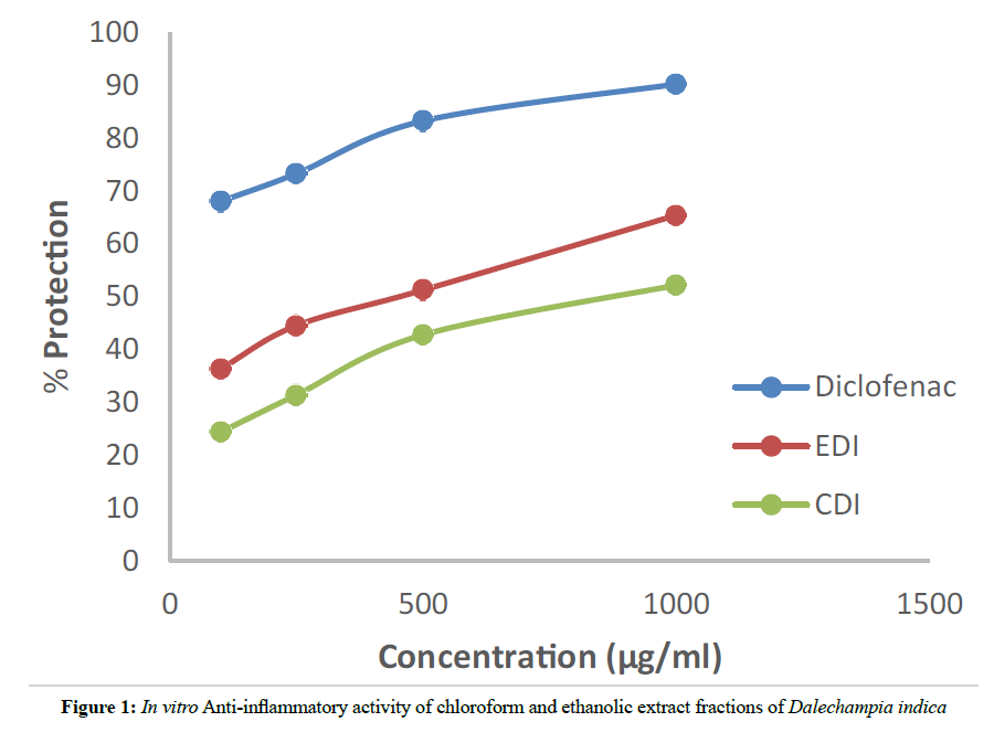 der-pharmacia-sinica-extract-fractions