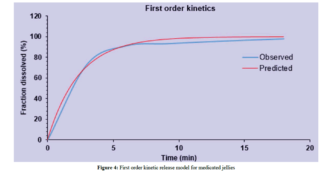 der-pharmacia-sinica-kinetic-release