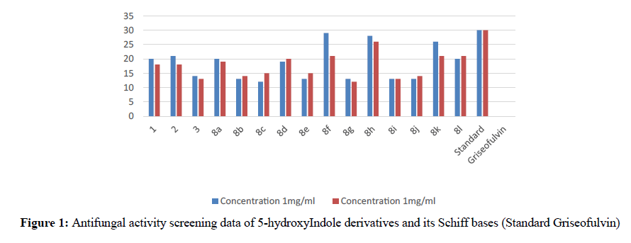 der-pharmacia-sinica-screening-data