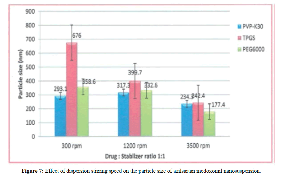 der-pharmacia-sinica-stirring-speed