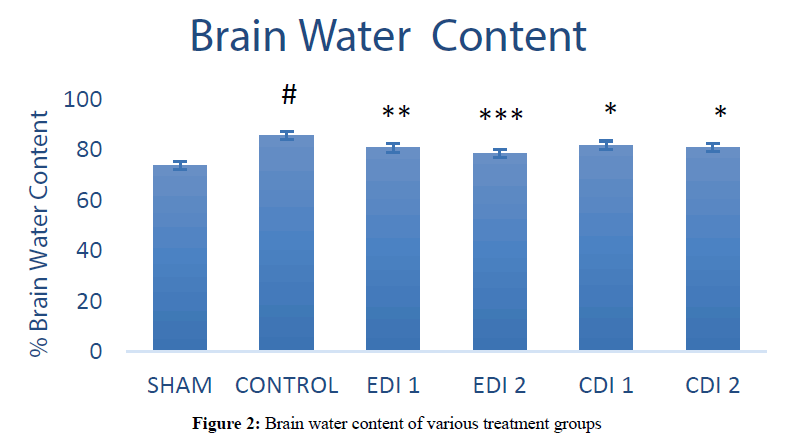 der-pharmacia-sinica-treatment-groups